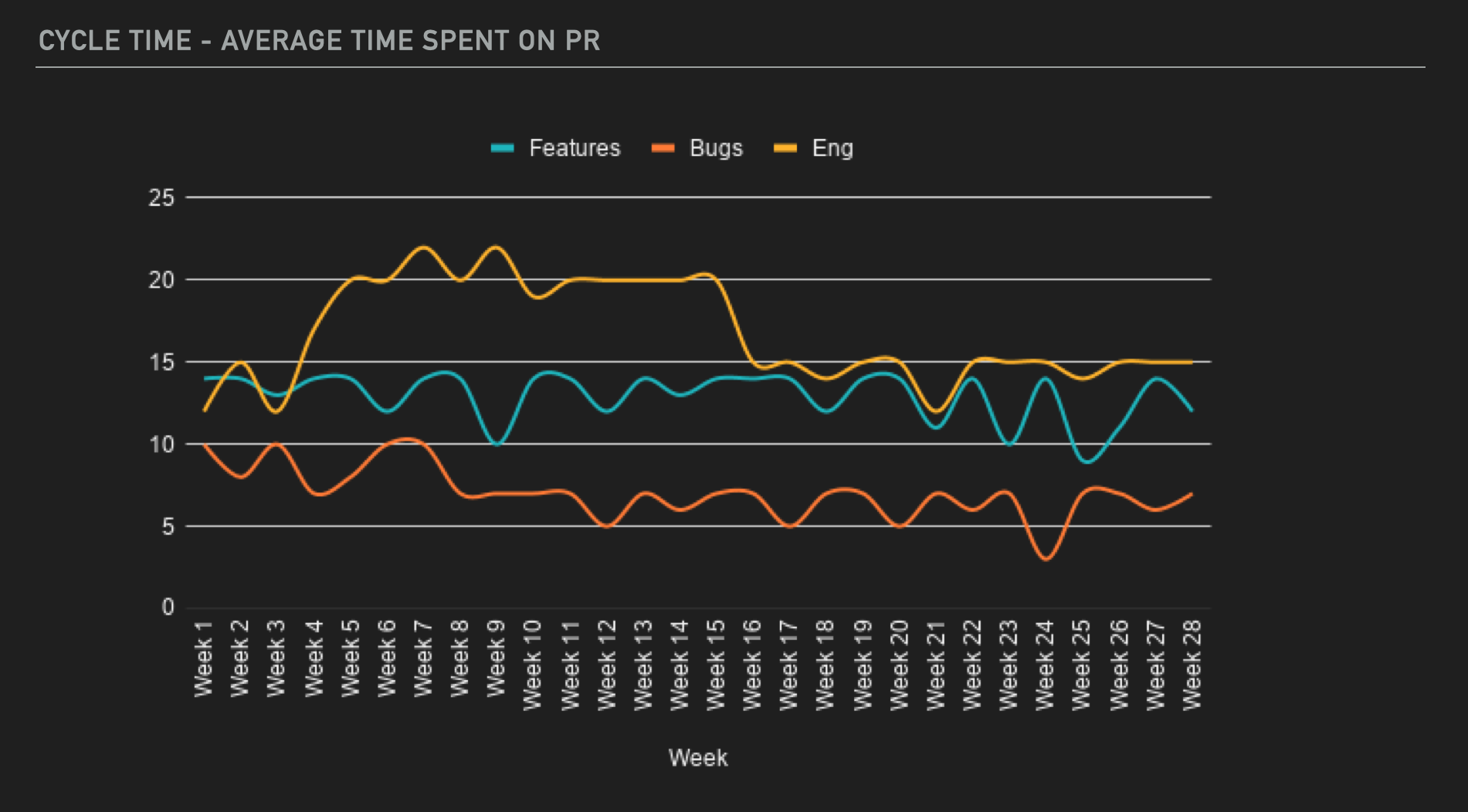 cycle time average time spent on prs