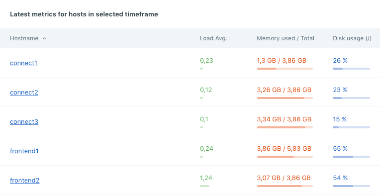 Host metrics