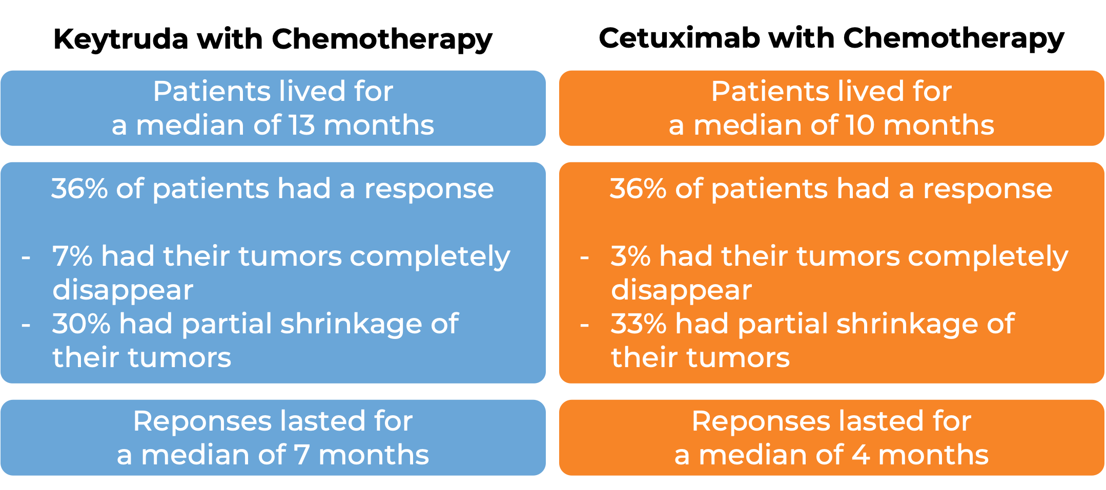 Results after treatment with Keytruda and chemotherapy vs cetuximab and chemotherapy (diagram)