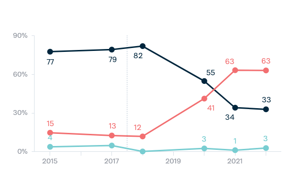 China: economic partner or security threat - Lowy Institute Poll 2022