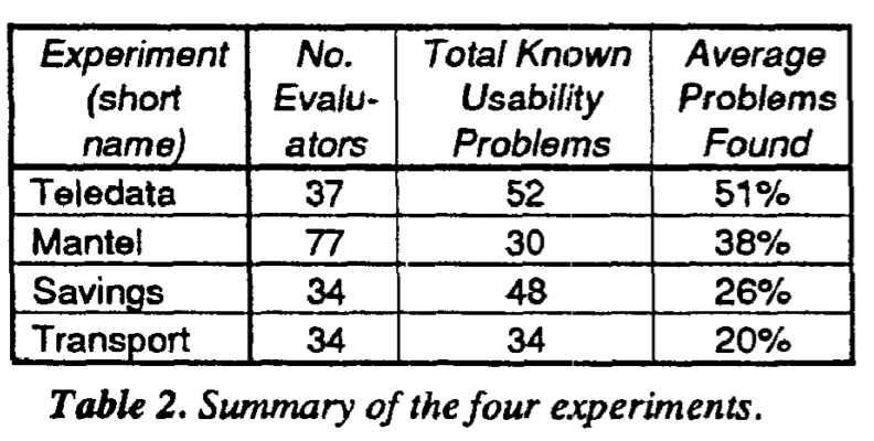 Summary of experiments