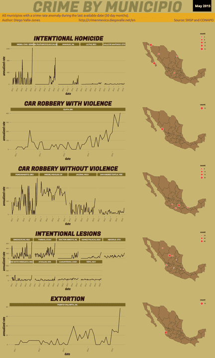 May 2015 Infographic of Crime in Mexico