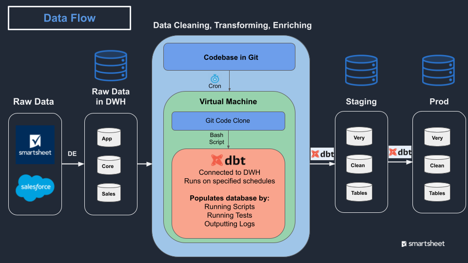 Graphic depicting Smartsheet&#39;s finalized data transformation workflow structure