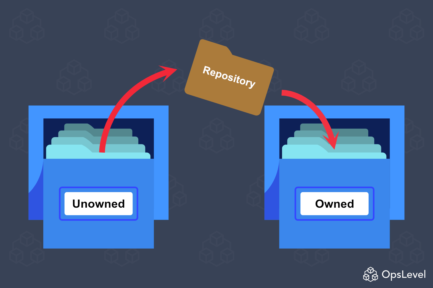 OpsLevel Repository Ownership
