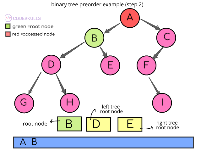 Preorder Traversal of binary trees