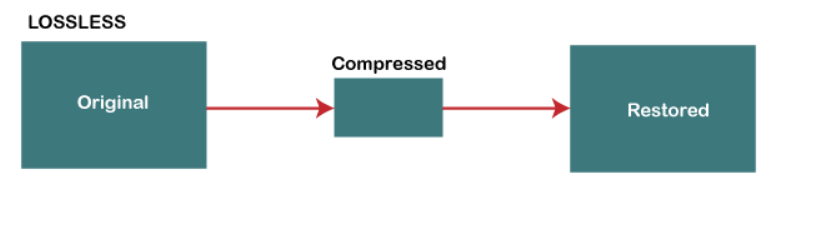  In the case of lossless compression to make it function, a file requires to be declined without yielding anything.
