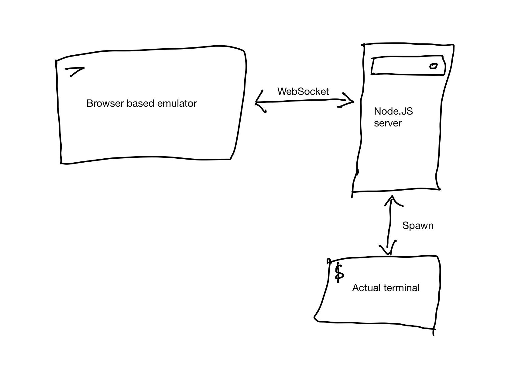 An image of browser terminal architecture