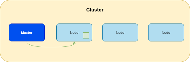 Cluster