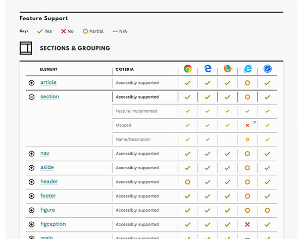 Screenshot of HTML5 Accessibility support table