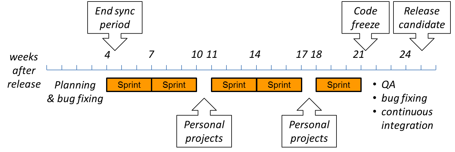The Development sprint calendar