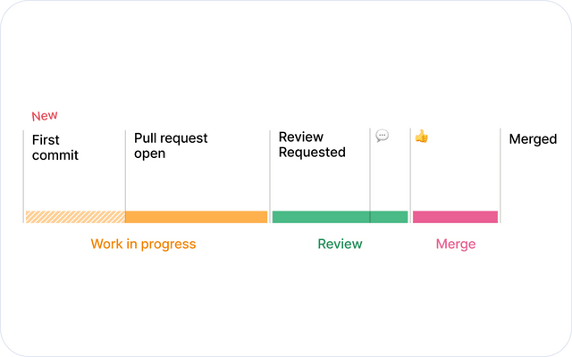 Pull request cycle time in Swarmia