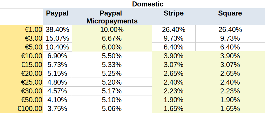 domestic sales table. products under 5 euro is best to go with paypal micropayments. otherwise go with Stripe or Square