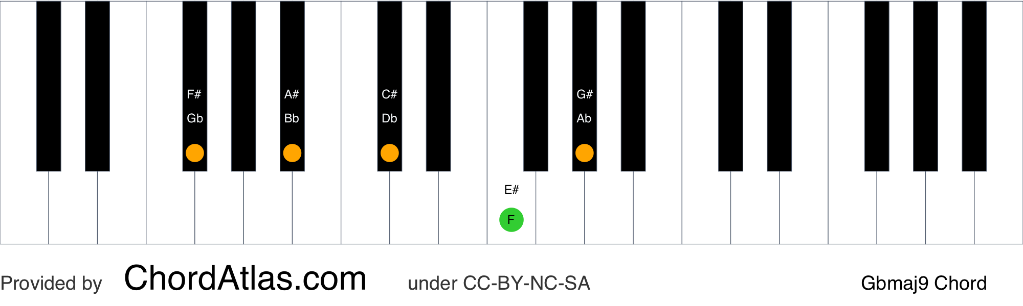 g flat major piano scale