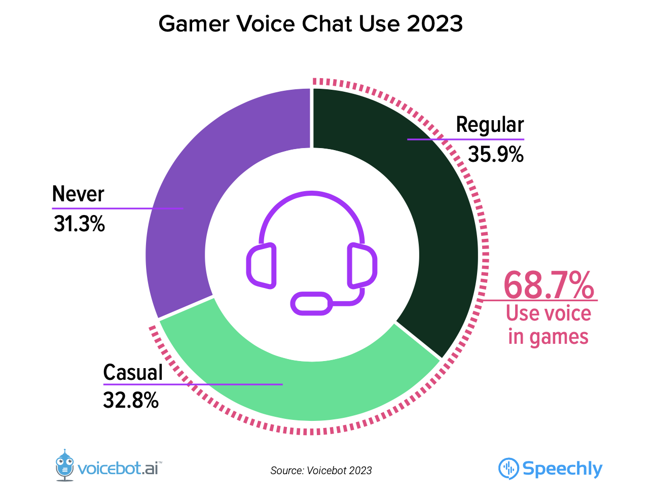 Gamers Like Voice Chat