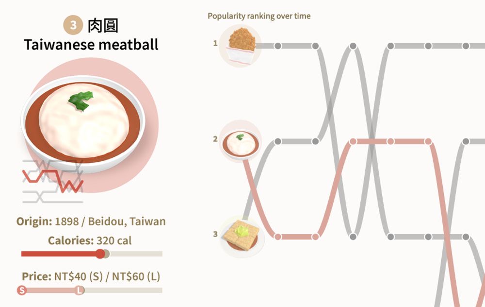Taiwan’s 10 Most Popular Street Foods, by Taiwan Data Stories