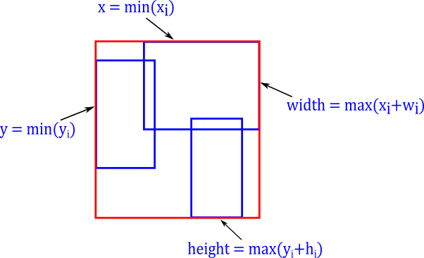 Position and size of the circumscribed bounding box for all digits.