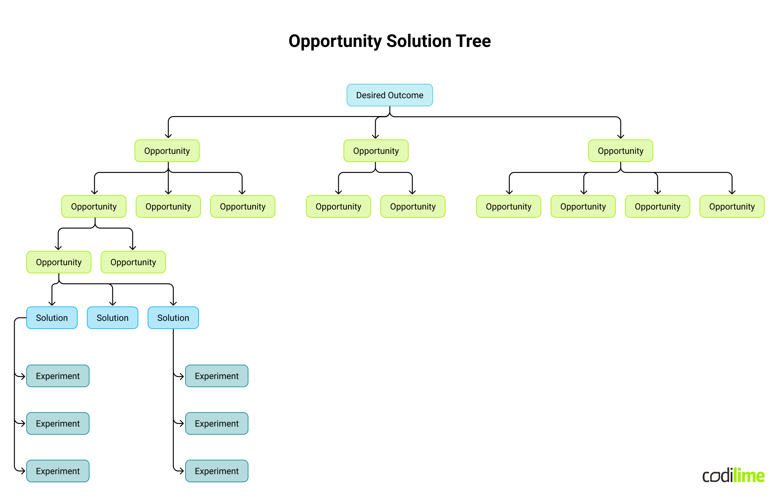 oppurtunity solution tree
