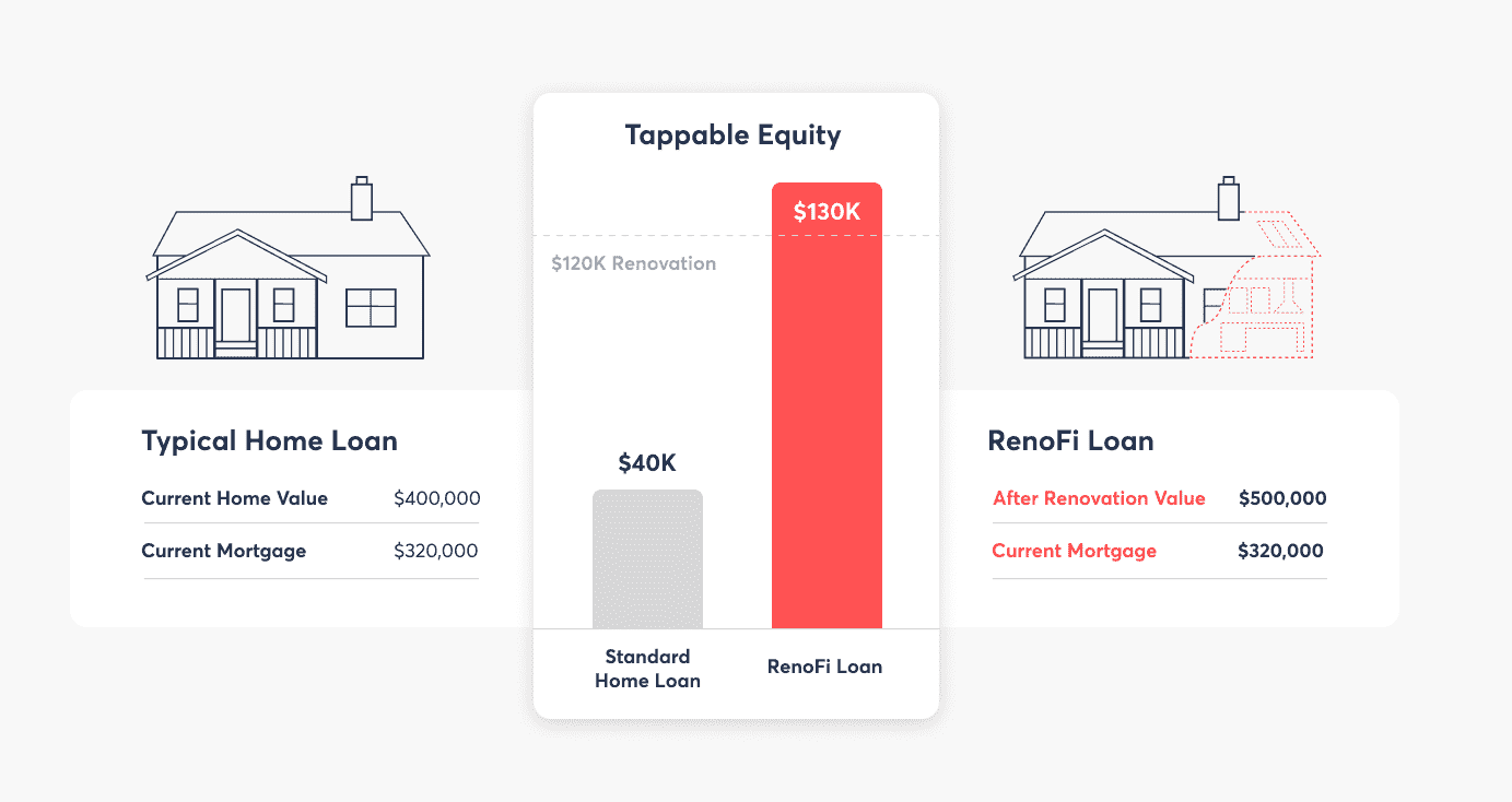 tappable equity