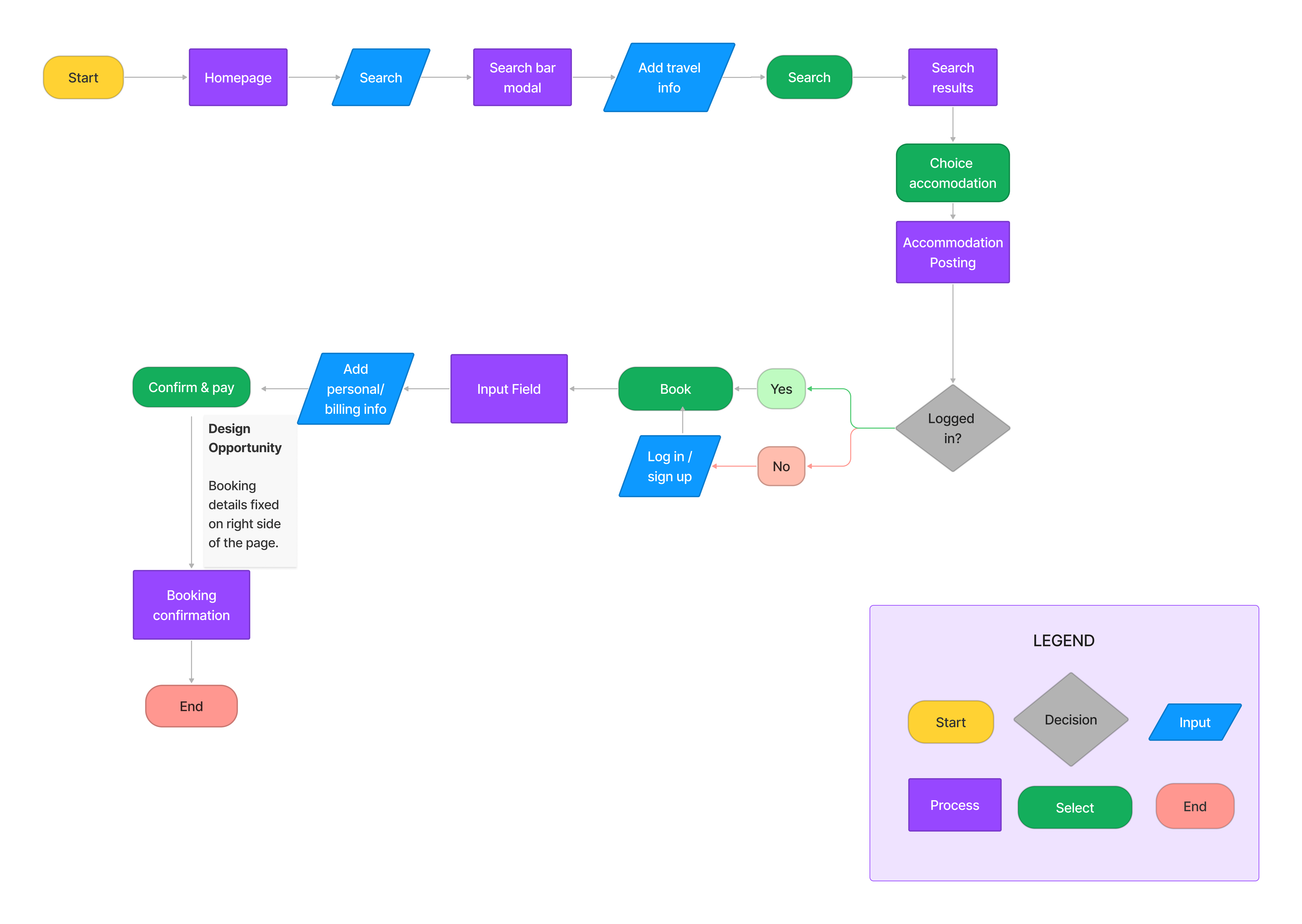 LuxeVoyage task flow diagram