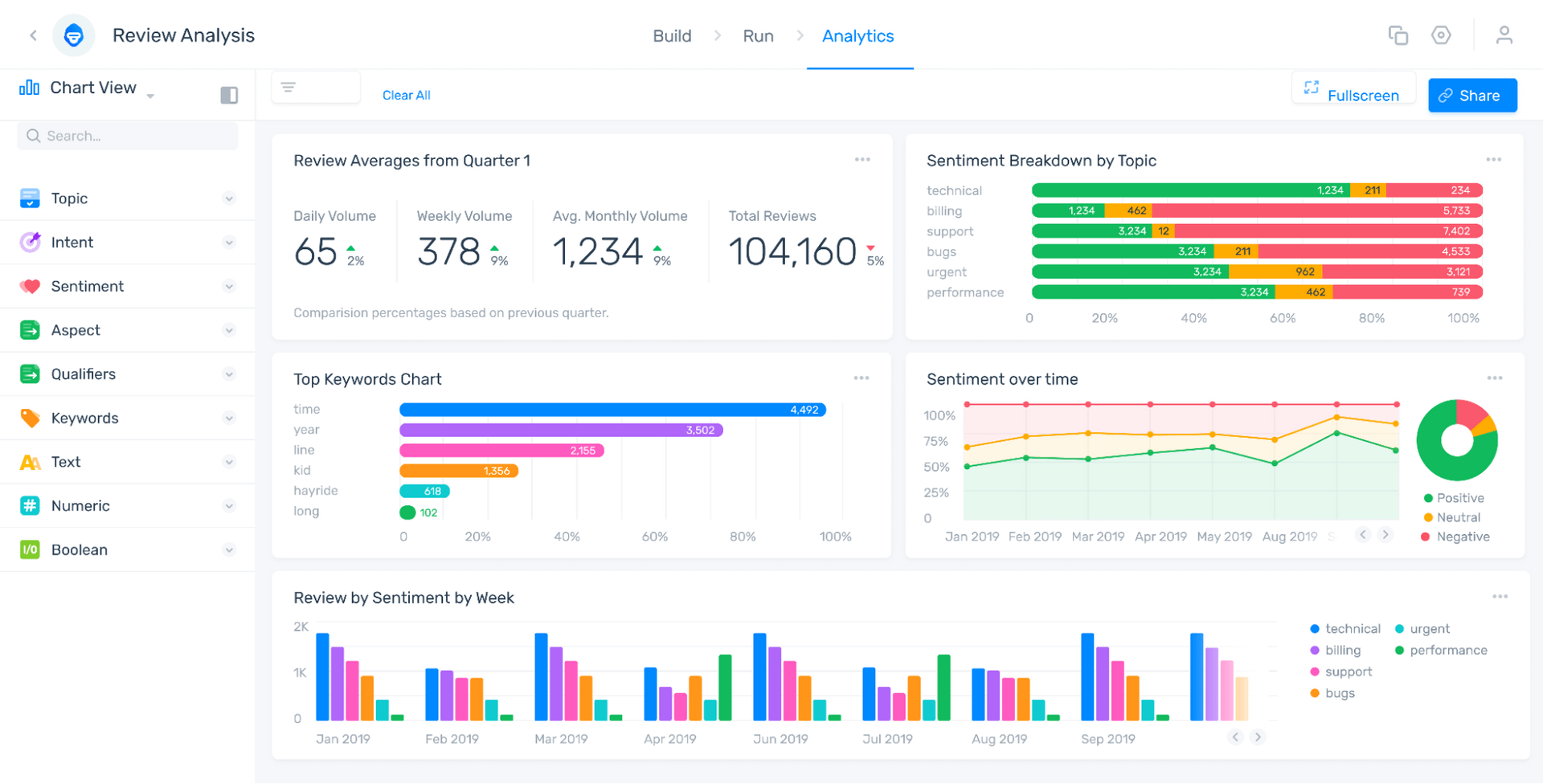 Review analysis dashboard including keyword chart, sentiment by week, sentiment breakdown by topic, sentiment over time.
