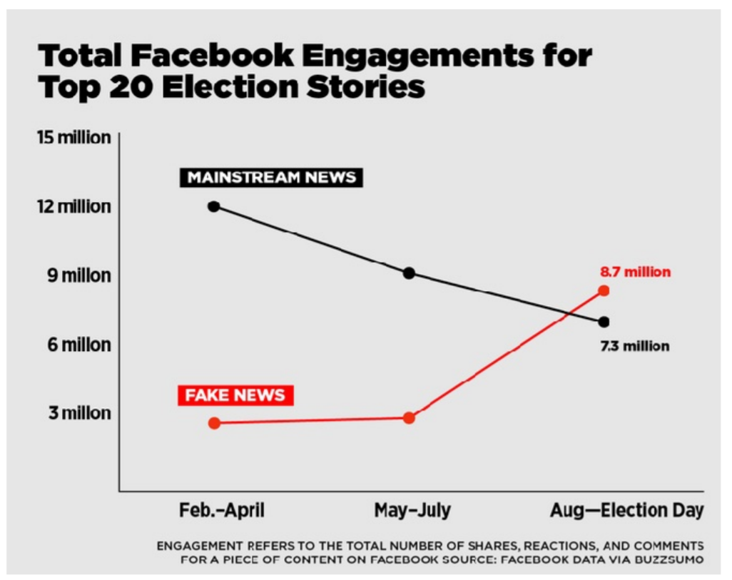 Total facebook engagements for top 20 election stories
