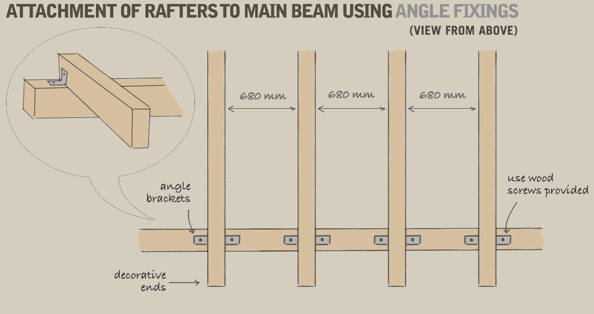 A diagram displaying the attachment of the rafters to the main beam, attached at 680mm intervals using angle brackets and the wood screws provided with the pergola