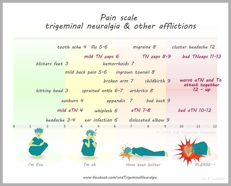 Trigeminal Neuralgia Pain Scale