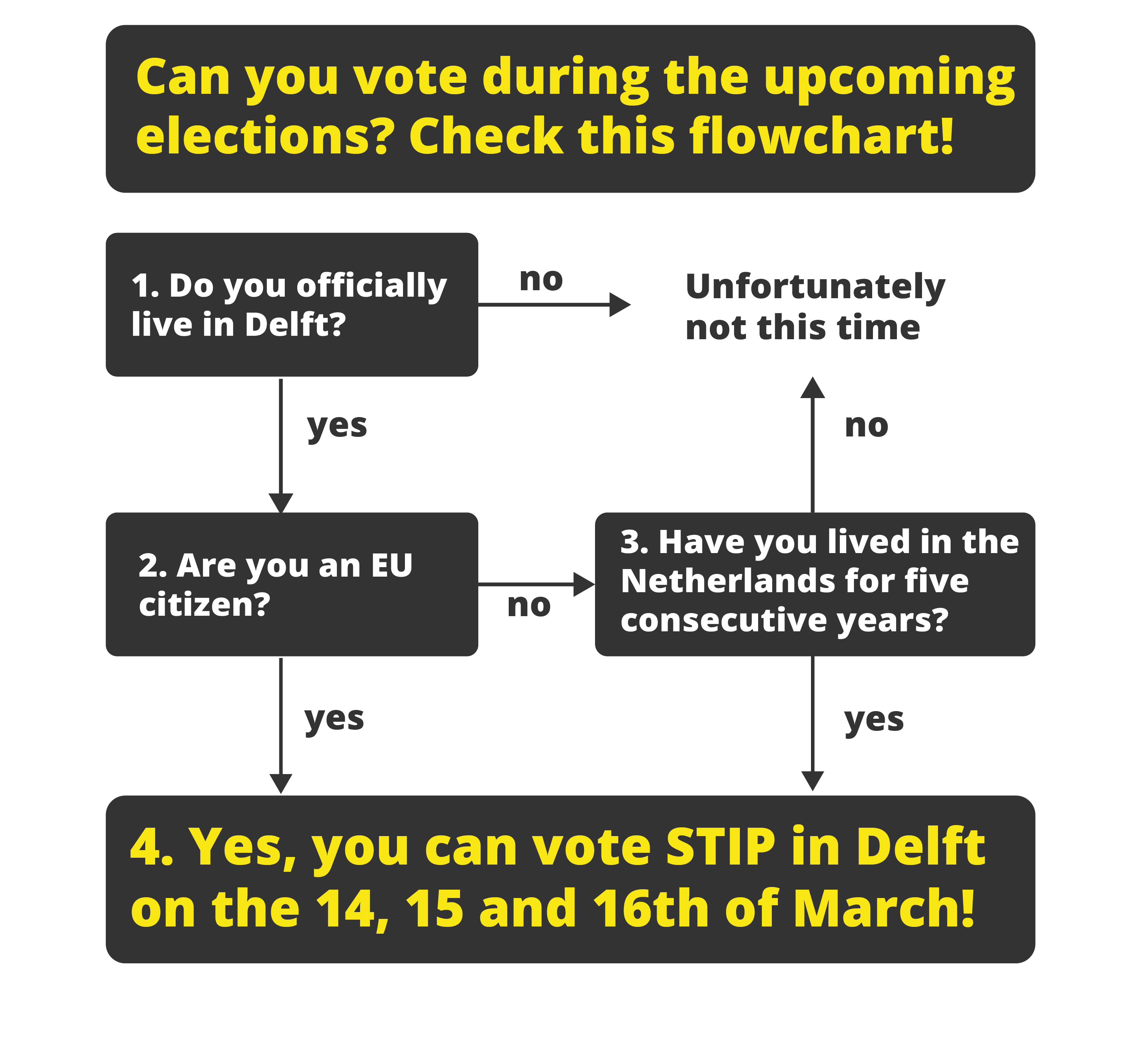 Can I Vote in these elections? Do you officially live in Delft? Are you an EU citizen OR have you lived in the Netherlands for five consecutive years? If the answer to both of these questions is YES, then you can vote on STIP in Delft on the 14th, 15th and 16th of March. 