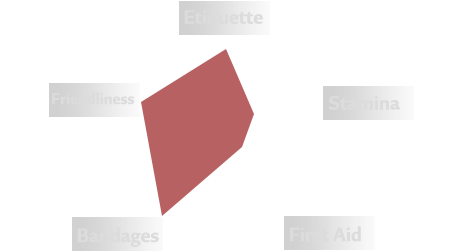 Radar chart of Pepper’s personality traits