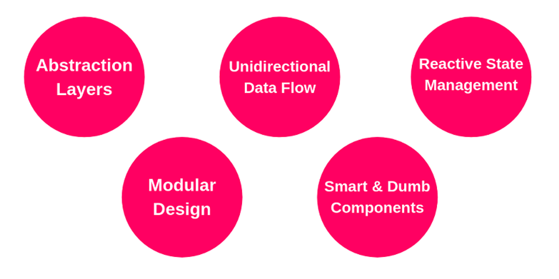 Angular Architecture Patterns and Best Practices (that help to scale)