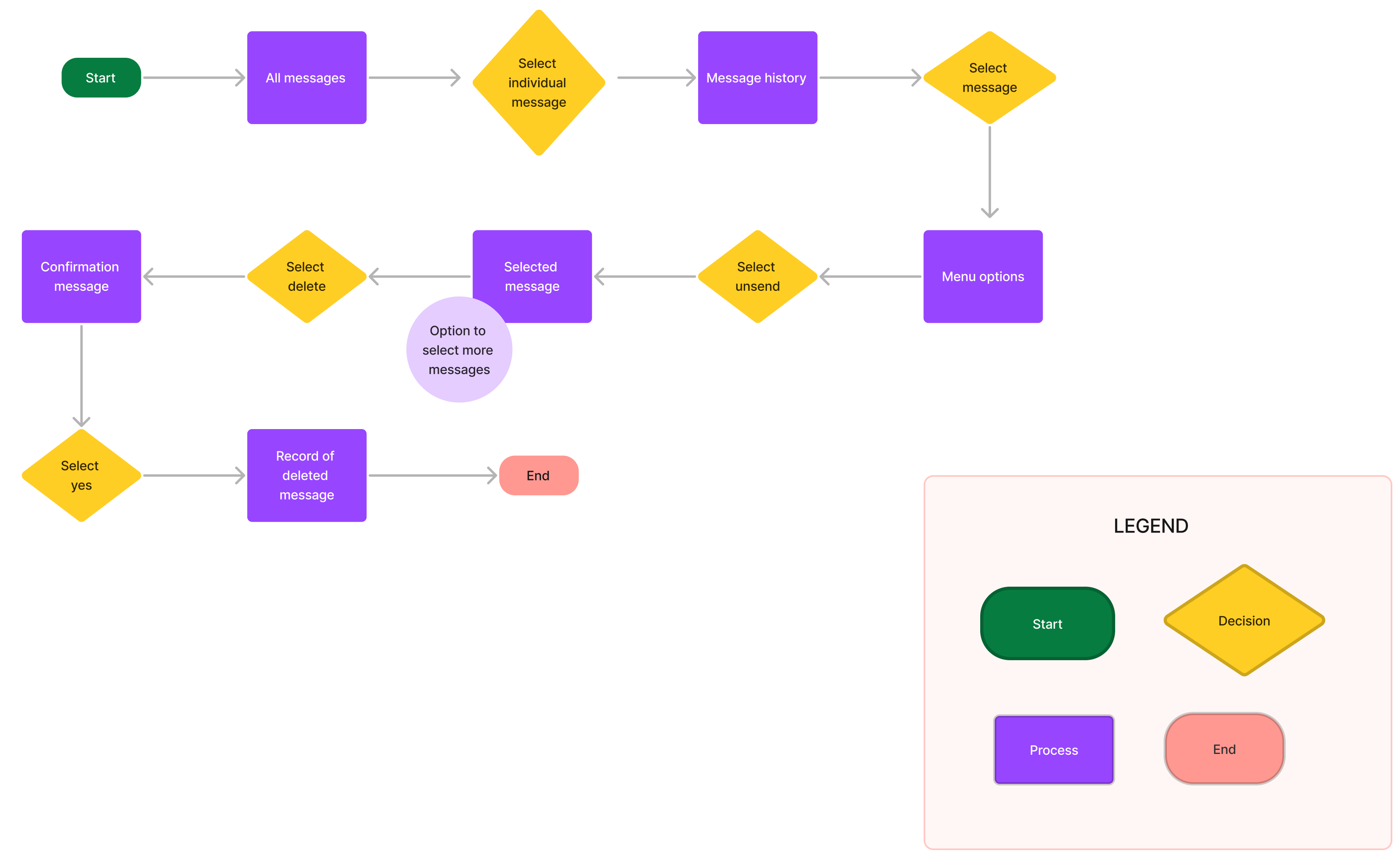 imessage task flow diagram