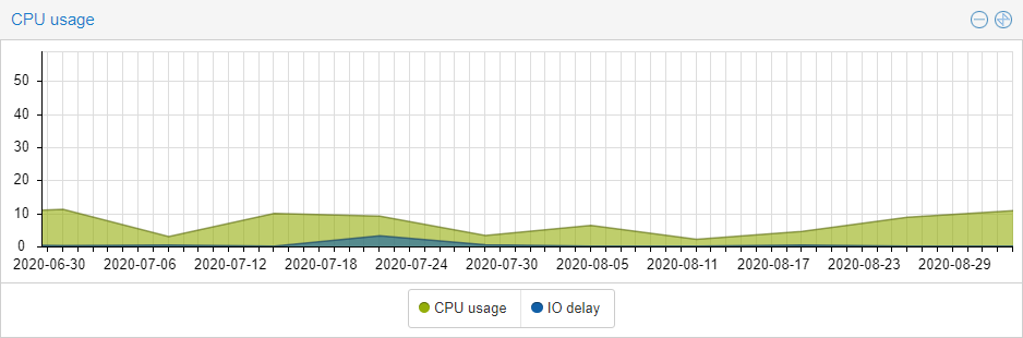 Graph of showing I never used more than 11% of my CPU