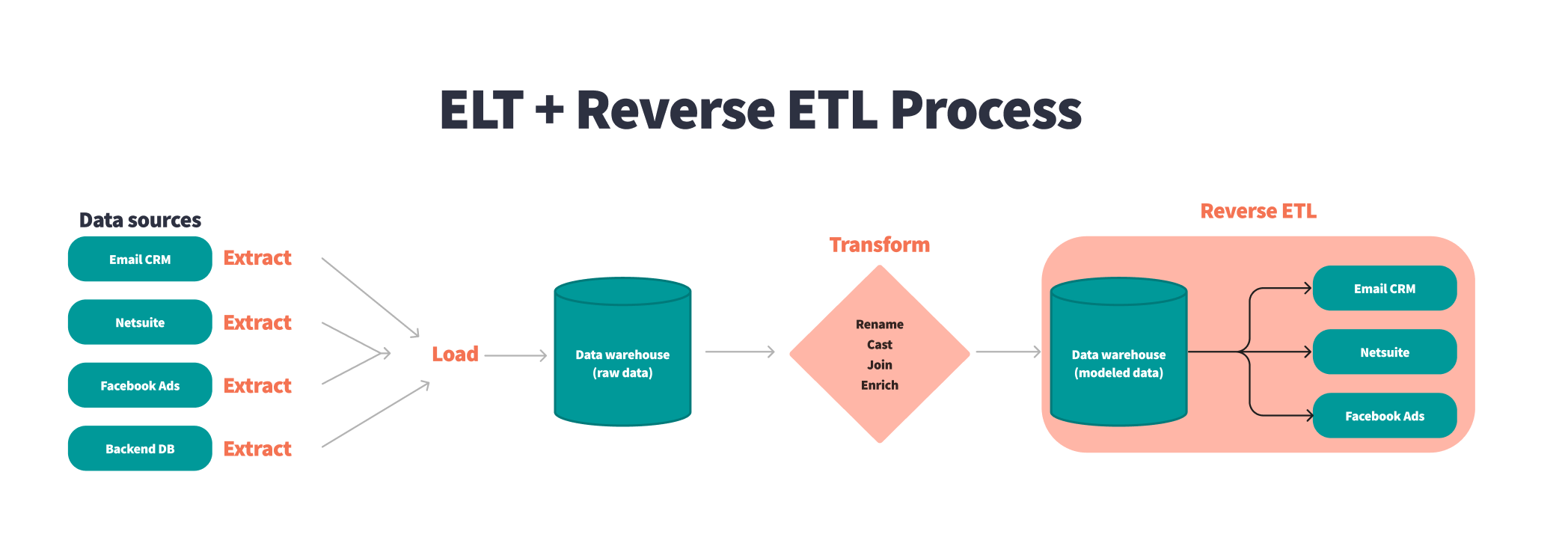 A diagram depicting how the reverse ETL process works. It starts with data being extract from data sources like email CRMs, Facebook Ad platforms, backend databases, and NetSuite. The raw data is then loaded into a data warehouse. After loading, the data is transformed and modeled. The modeled data is then loaded directly back into the tools that created the data, like Email CRMs, Facebook Ad platforms, and others so the insights are more accessible to business users.