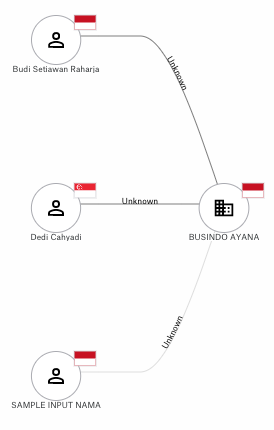 Example network visualisation of Indonesian beneficial ownership data
