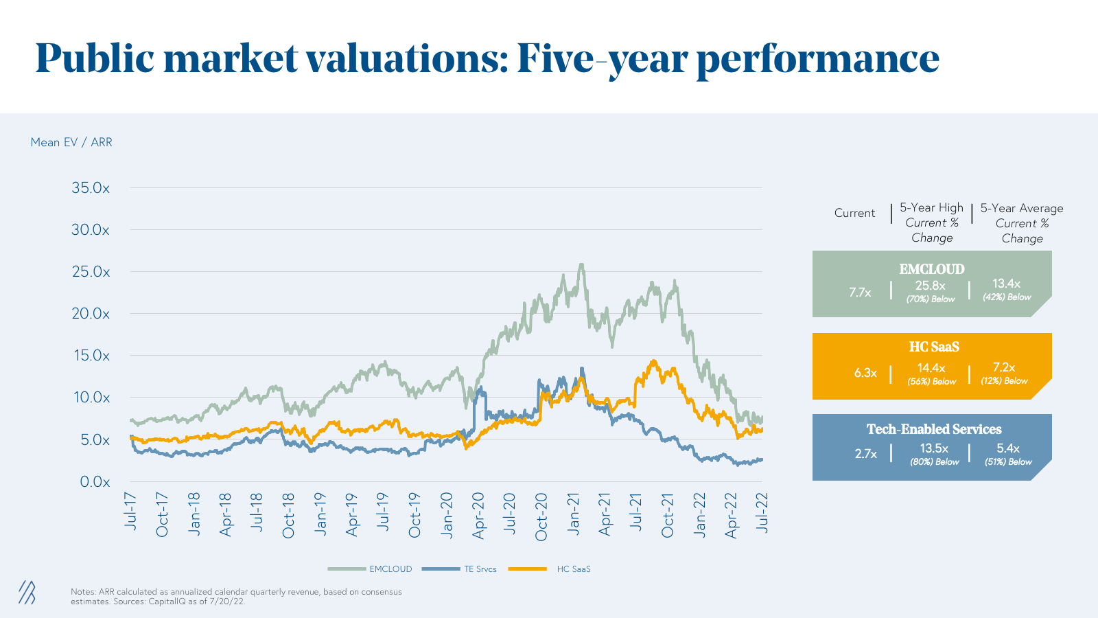Public market valuations: Five-year performance