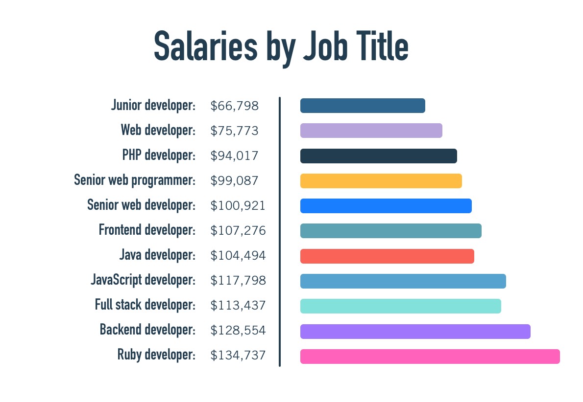 Average salary by job title and location
