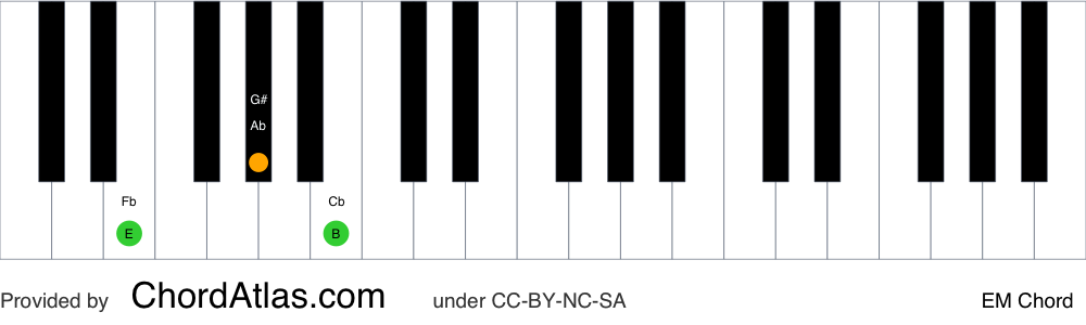Piano chord chart for the E major chord (EM). The notes E, G# and B are highlighted.
