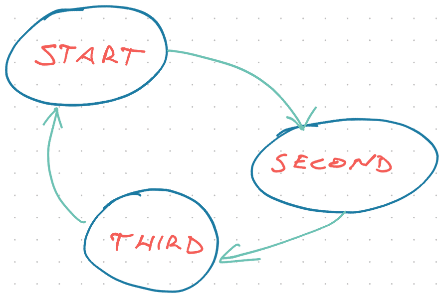 A tiny 3-state state machine