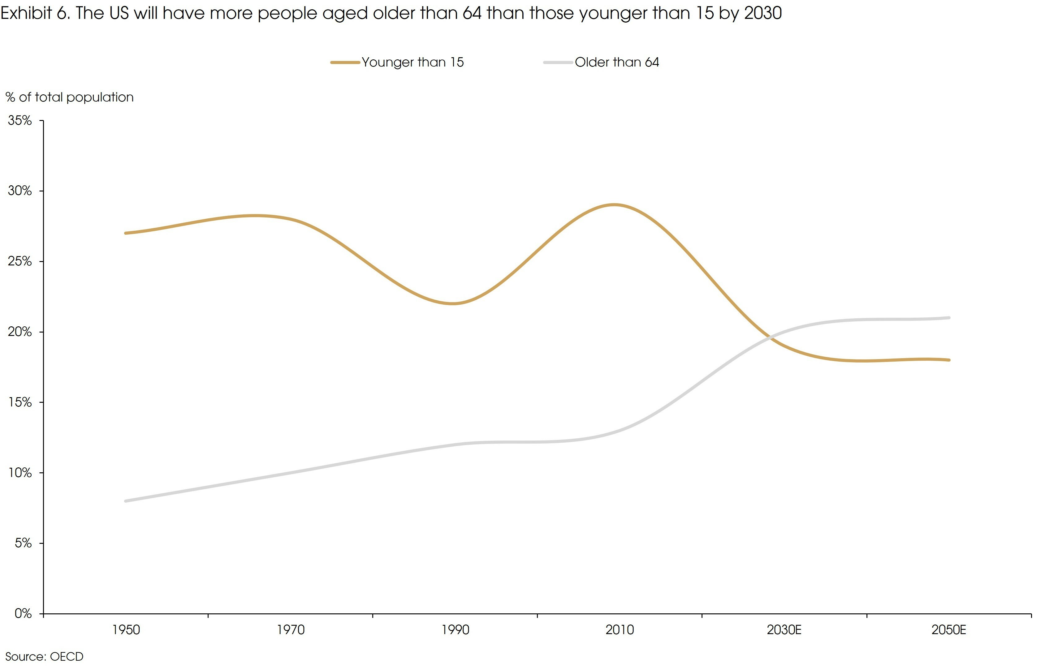Exhibit 6 The US Will Have More People Aged Older Than 64 Than Those Younger Than 15 by 2030