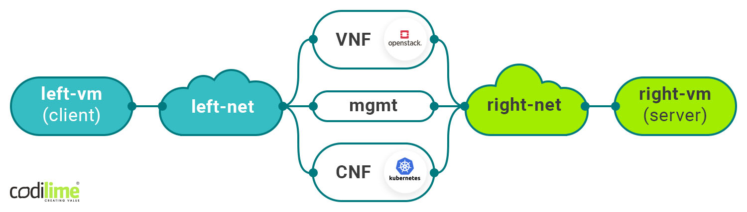 In-service CNF swap