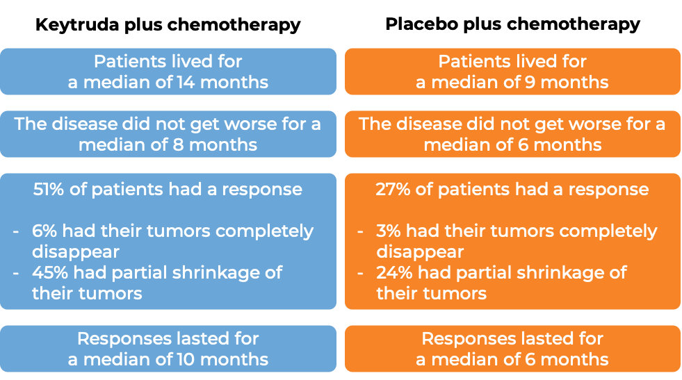 Results after treatment with Keytruda (diagram)