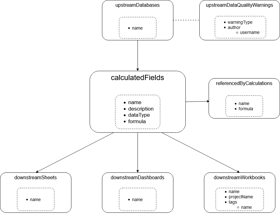 page layout assignment metadata api