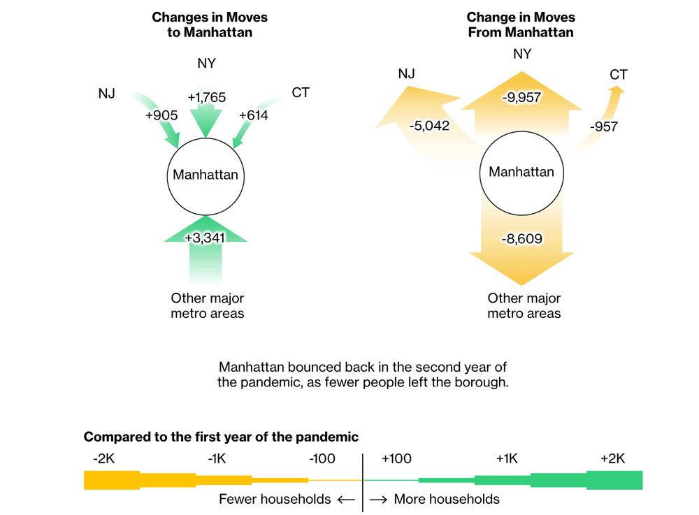 More People Are Moving to Manhattan Than Before the Pandemic, by Bloomberg