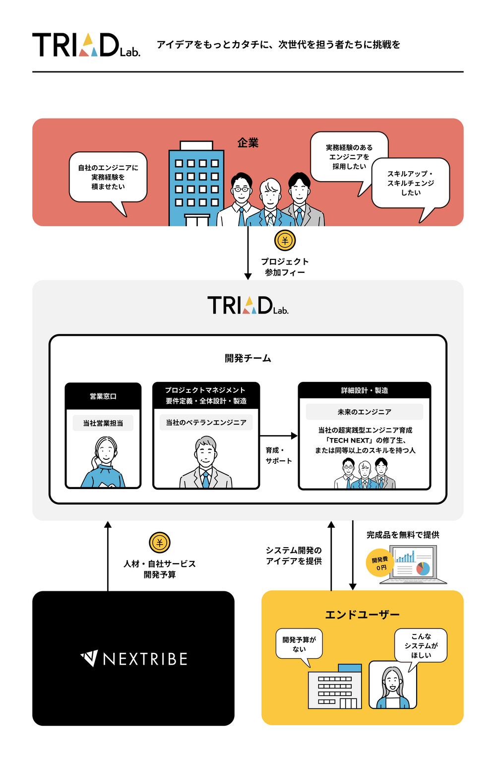 TRIAD Lab.｜未来のITエンジニアを育てるため、あなたのアイデアを０円で開発します