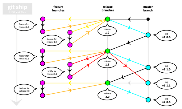 Introducing Git Ship, A Simplified Git Flow Workflow | Mark Shust