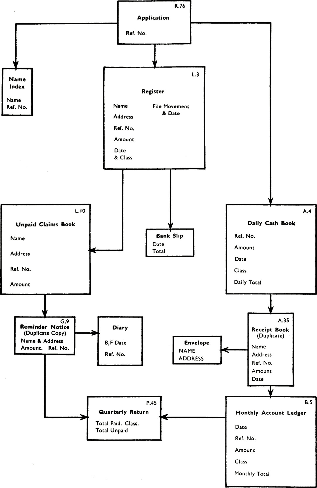 Flow chart based diagram.
Includes each form and what data is contains, with arrows for which form it feeds into.
Extract from chart:
“Application with Ref No. feeds in Register with Name, Address, Ref. No., Ammount, Date & Class. File Movement & date.”