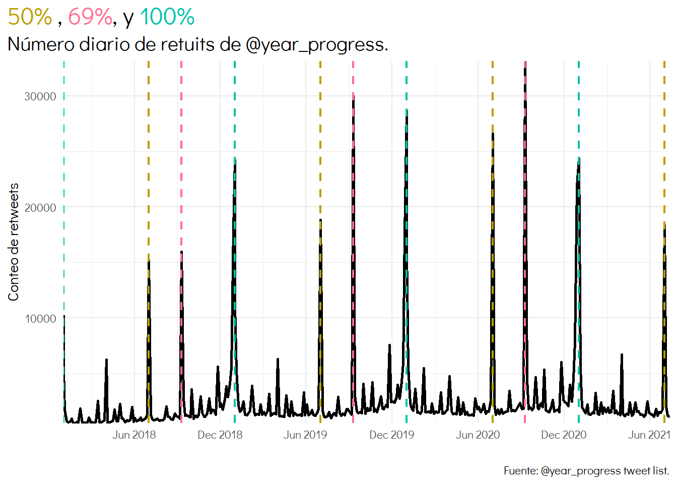 The image shows a plot line of the daily number of retweets of the @year_progress account. 50%, 69%, and 100% are spikes and are highlighted with vertical dashed lines.