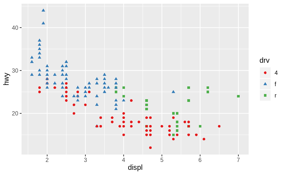 28 Graphics for communication | R for Data Science