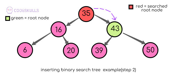 Binary search tree insertion