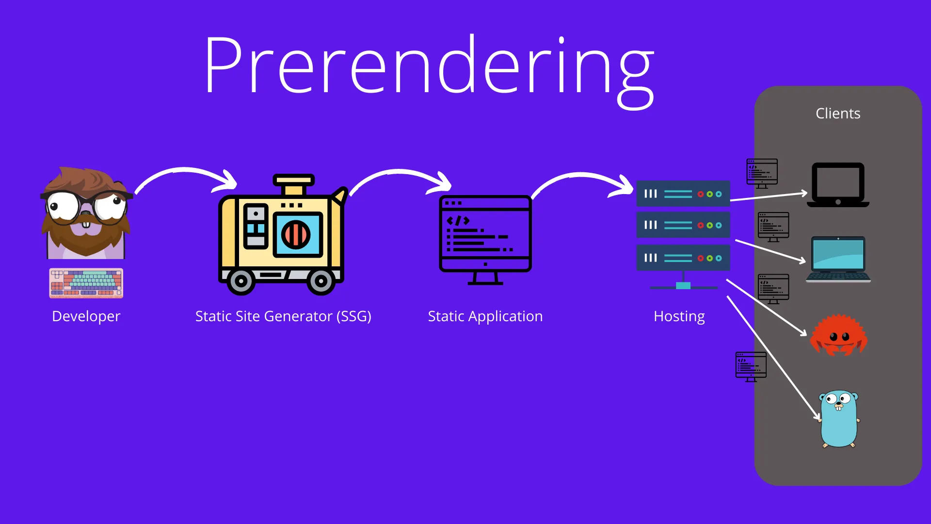Prerendering is when a static site generator creates a static site that gets served as its stored